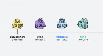 Gen Z are transforming the future of startups. Where does that leave millennials?